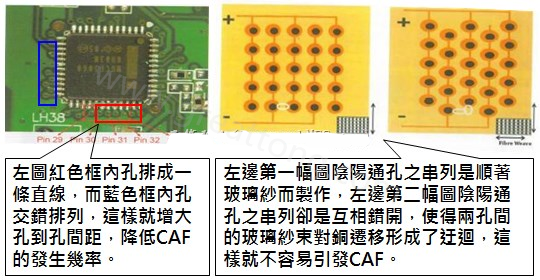 CAF改善措施-設(shè)計。根據(jù)實際經(jīng)驗發(fā)現(xiàn)，CAF的通道(gap)幾乎都是沿著同一玻璃纖維束發(fā)生，所以如果可以將通孔或焊墊的排列方式做45度角的交叉布線將有助將低CAF的發(fā)生率。