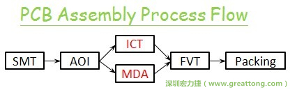 ICT(In-Circuit-Test)電路電性測試拿掉真的比較省嗎？