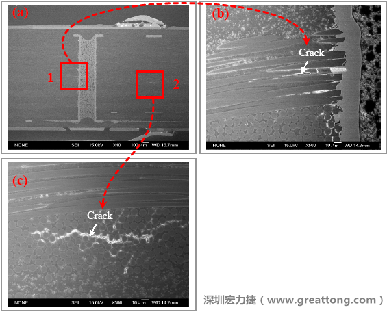 圖片是實(shí)驗(yàn)室切片出來的報(bào)告，可以發(fā)現(xiàn)玻璃纖維布有裂縫，而且有些導(dǎo)電物質(zhì)沿著玻璃纖維束的間隙滲透成長(zhǎng)，但還不到發(fā)生短路的階段。
