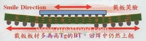 BGA銷(xiāo)量曲線(xiàn)（BGA載板及電路板由于熱縮率(CTE)差距過(guò)大，造成BGA載板的板邊上翹，形成了類(lèi)似笑臉的曲線(xiàn)）