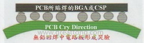 BGA哭臉曲線(xiàn)（電路板則因?yàn)門(mén)AL(Time Above Liquidous)過(guò)長(zhǎng)，與回流焊爐的上下?tīng)t溫溫差過(guò)大，兩相交互作用下形成電路板板邊下彎，造成了所謂的哭臉曲線(xiàn)）