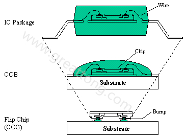 PCBA大講堂：何謂COB (Chip On Board) ？