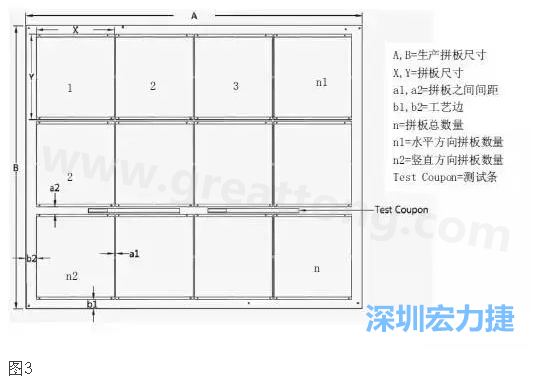生產(chǎn)拼板是指在生產(chǎn)PCB時(shí)，為提高生產(chǎn)效率和滿足制程需要，增加工藝邊并將一個(gè)或若干個(gè)拼板與工藝邊連接在一起，如圖3所示