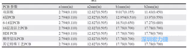 生產(chǎn)拼板上的常規(guī)參數(shù)各家PCB公司可能存在差異，表2中是一些典型值（指最小值）