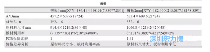 這兩個拼板所需的生產拼板尺寸、板材利用率等如表6所示-深圳宏力捷