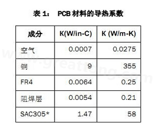 該PCB主要由FR4電路板材料和銅組成，另有少量焊料、鎳和金。表1列出了主要材料的導(dǎo)熱系數(shù)-深圳宏力捷