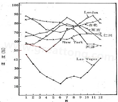 下圖是一些地區(qū)在一年中不同月份的空氣濕度統(tǒng)計(jì)。從圖中可以看出Lasvegas全年的濕度最少，該地區(qū)的電子產(chǎn)品要特別注意ESD的保護(hù)-深圳宏力捷