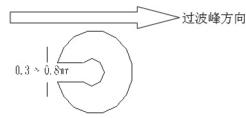 單面板若有手焊元件,要開走錫槽，方向與過錫方向相反，寬度視孔的大小為0.3MM到1.0MM；