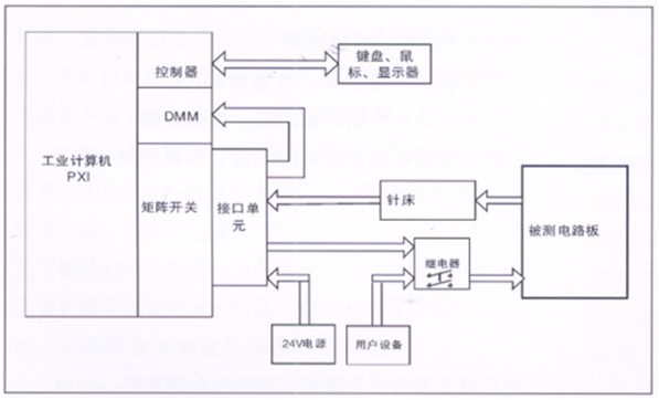 電路板功能測試系統(tǒng)由工業(yè)計(jì)算機(jī)、針床及配件組成?？筛鶕?jù)以上測試特點(diǎn)進(jìn)行系統(tǒng)軟件、硬件的定義和配置。