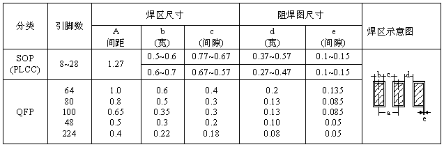 SOP、QFP焊盤圖形設(shè)計(jì)尺寸