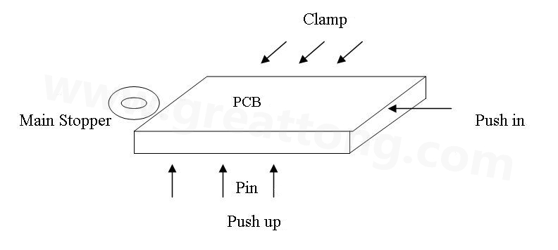 PCB上載到機(jī)械定位位置后，Mainstopper擋住PCB，然后軌道下的臺(tái)板上升，Pushup上的Pin將PCB板頂起，Pushin向前壓緊PCB，Clamp向前壓緊PCB，從而實(shí)現(xiàn)邊定位方式的機(jī)械定位