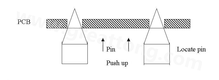 PCB上載到機(jī)械定位位置后，Mainstopper擋住PCB，固定軌道的Locatepin抬起，頂入PCB工藝邊上的定位孔中，然后軌道下的臺(tái)板上升，Pushup上的Pin將PCB板頂起，從而實(shí)現(xiàn)孔定位方式的機(jī)械定位。
