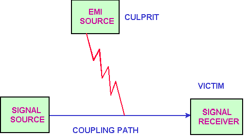 EMI的噪音源、傳導(dǎo)路徑與接收器