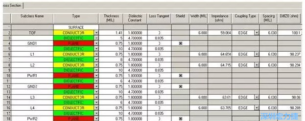 疊層設(shè)計(jì)由于PCB密度較高，本設(shè)計(jì)采用10層板的疊層結(jié)構(gòu)，經(jīng)過(guò)合理的安排疊層厚度，通過(guò)allegro計(jì)算，表面微帶和內(nèi)層帶狀線的差分線在線寬6㏕線間距6㏕時(shí)，阻抗理論計(jì)算值分別為100.1和98.8Ω。