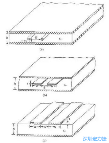 差分對(duì)線模型b:帶狀線   c: 微帶線而信號(hào)路徑和返回路徑所在的傳輸線不可能是理想的導(dǎo)體，因此它們都有有限的電阻，電阻的大小由傳輸線的長(zhǎng)度和橫截面積決定。