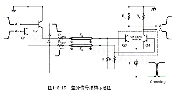 何為差分信號？通俗地說，就是驅(qū)動端發(fā)送兩個等值、反相的信號，接收端通過比較這兩個電壓的差值來判斷邏輯狀態(tài)“0”還是“1”。