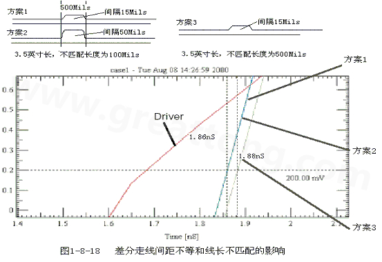 在實際的PCB布線中，往往不能同時滿足差分設(shè)計的要求。