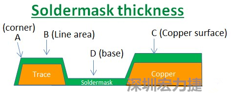 PCB_Soldermask_thickness 因?yàn)榇蠖鄶?shù)的PCB板廠都使用刮刀及網(wǎng)版將防焊綠漆印刷于電路板上，但如果你仔細(xì)看電路板，會發(fā)現(xiàn)電路板的表面可不是你想像的那么平整，電路板的表面會有銅箔線路(trace)，也會有大面積的銅面，這些浮出電路板表面的銅箔實(shí)際上或多或少會影響綠漆印刷的厚度，而且因?yàn)楣蔚兜挠绊?，在線路轉(zhuǎn)角（Trace corner, B）的位置有時候會特別薄。