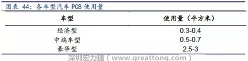 未來隨著汽車電子化程度加深，相應(yīng)車用PCB需求面積將會逐步增長。
