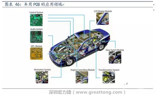 車用PCB中，動力控制系統(tǒng)的需求量份額將超過50%（當前32%），主要包括發(fā)動機控制單元、啟動器、發(fā)電機、傳輸控制裝置、燃油噴射、動力轉(zhuǎn)向系統(tǒng)等。