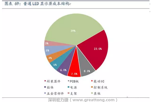 伴隨高密度趨勢，采用微細過孔和埋孔設(shè)計的4層、6層板等多層PCB板被用于小間距LED顯示屏，預計多層PCB板在小間距LED中的成本占比遠高于8%。