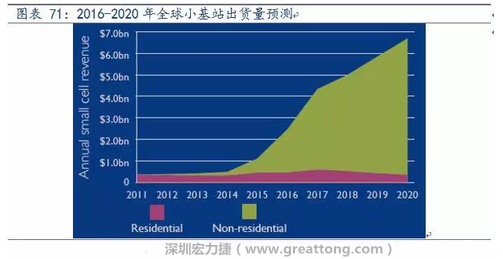 4G網(wǎng)絡(luò)不斷完善深度覆蓋、5G商用帶來的超密集小基站建設(shè)將帶來大量高頻PCB需求。