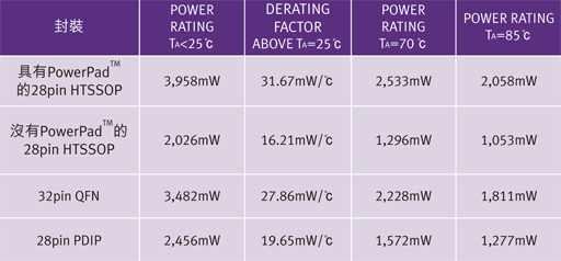 本文提出了較迅速簡(jiǎn)易的方式，讓設(shè)計(jì)人員得以判斷自身的設(shè)計(jì)是否達(dá)到其最佳散熱效果，其中未使用繁復(fù)費(fèi)時(shí)的方法或耗費(fèi)成本的軟體分析，另外也提供了一些降低PD或減少I(mǎi)C封裝本身功耗的方法。