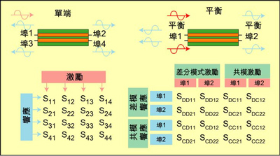 根據(jù)S參數(shù)能深入研究設備的性能，包括設備對EMI的敏感性和EMI輻射大小。