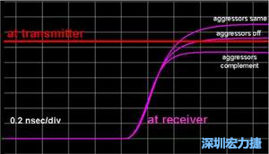入侵線無訊號、入侵線位模式與受擾線相同及相反三種情形下對受擾訊號到達時間的模擬結果