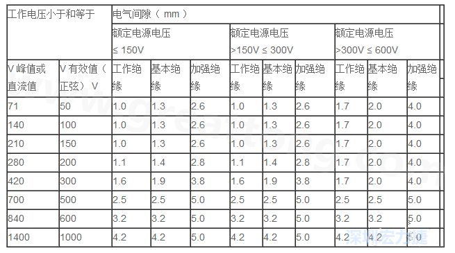 PCB Layout 電氣間隙