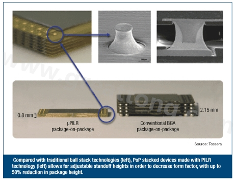 圖3：與傳統(tǒng)球閘堆迭技術(shù)(左)相較，采用PILR技術(shù)(左)封裝層迭(PoP)堆迭元件允許微調(diào)相對高度以減小外形尺寸，封裝高度最多可減小50%。