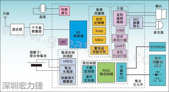 圖1：通用耳機參考設計功能結構圖。