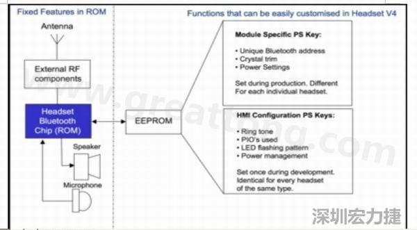  圖2：耳機軟件架構(ROM+外部EEPROM)。