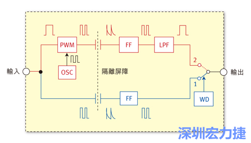  圖1：電容式數位隔離器簡明示意圖。