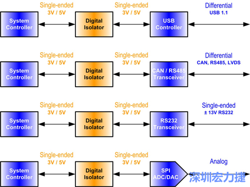 圖2：數位隔離器必須放置在隔離介面的單端部分中。