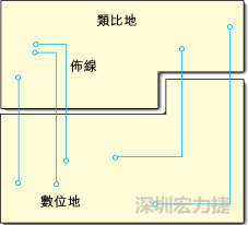 圖1：信號線跨越分割地之間的間隙。電流的返回路徑是什么？