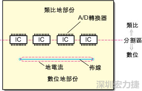 在有些情況下，將類比電源以PCB連接線而不是一個(gè)面來設(shè)計(jì)可以避免電源面的分割問題。