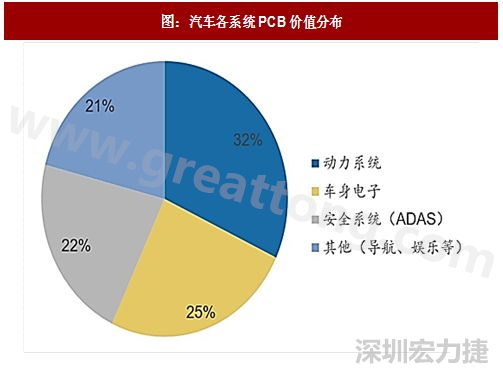 圖 1:汽車各系統(tǒng)PCB價值分布