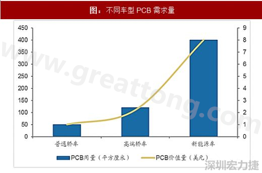 圖 2:不同車型PCB需求量