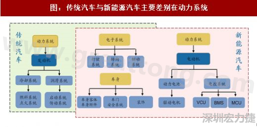 圖 3:傳統(tǒng)汽車與新能源汽車主要差別在動力系統(tǒng)