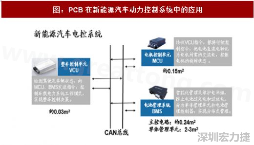 圖 4:PCB在新能源汽車動力控制系統(tǒng)中的應(yīng)用