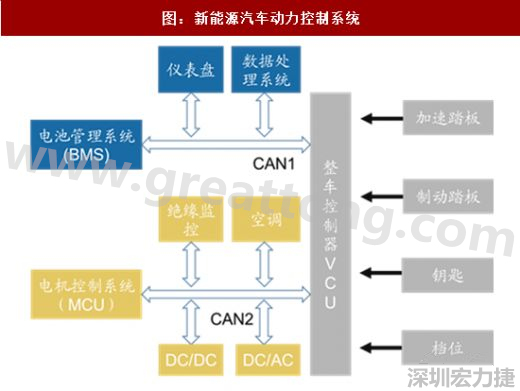 圖 5:新能源汽車動力控制系統(tǒng)
