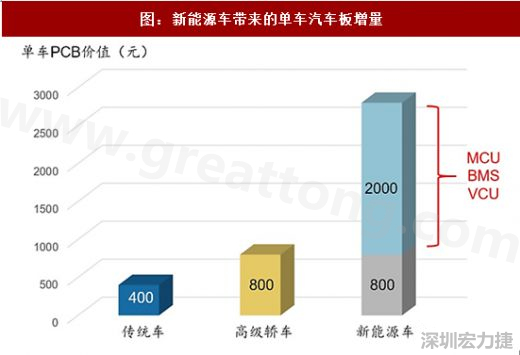 圖 6:新能源車帶來的單車汽車板增量