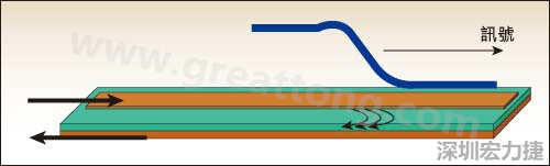 圖1:階躍訊號(hào)在傳輸線中的傳輸情況