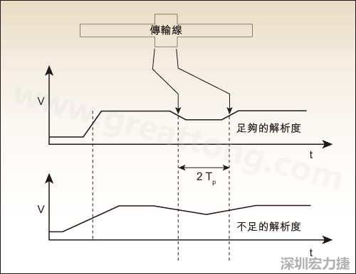 圖2:TDR測(cè)試反映傳輸線的阻抗資訊