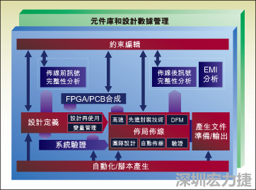 圖1:從前端到后端的一個(gè)典型整合系統(tǒng)設(shè)計(jì)流。