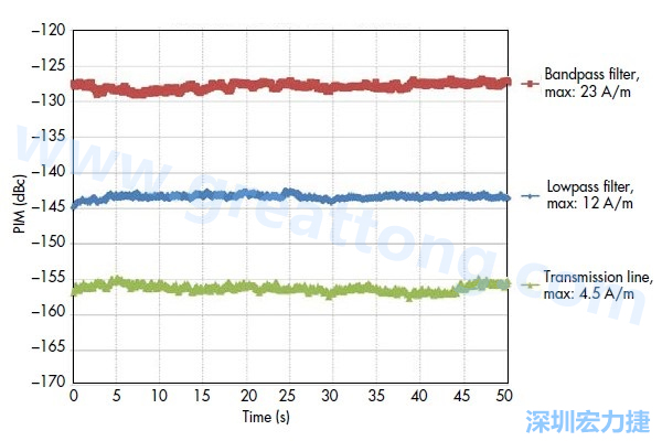 圖5：采用相同低PIM材料制造的三種不同電路，分別呈現(xiàn)出不同的PIM性能：具有更高電流密度的電路