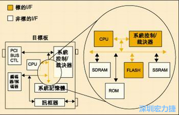 圖4：測試實例的功能塊包括PCI匯流排控制器、裁決器和訊框器/解訊框器。