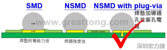 BGA封裝的【SMD(Solder Mask Defined)】與【NSMD(Non Solder Mask Defined)】焊墊設(shè)計(jì)對(duì)于焊錫能力有什么影響？這兩種焊墊又對(duì)PCBA的結(jié)合力有何影響？