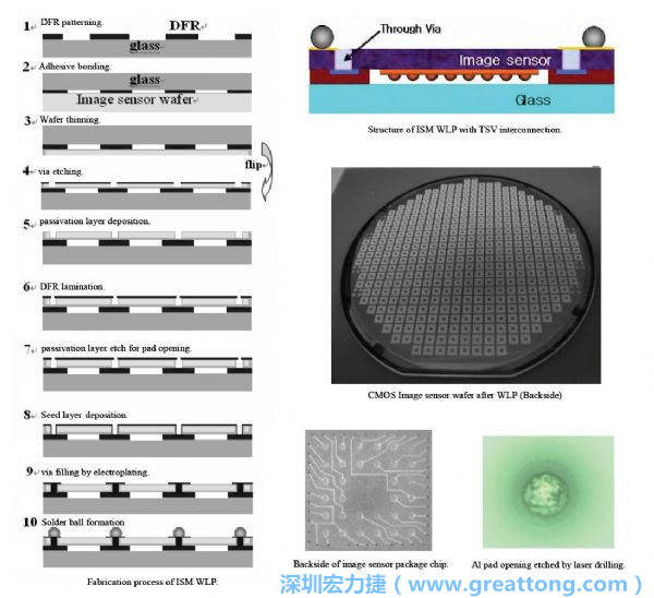 Samsung采用WLP形式制作的image sensor，直接利用晶圓級封裝大幅縮減元件尺寸，元件可做到極薄與最小占位面積。